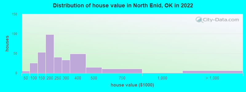 Distribution of house value in North Enid, OK in 2022