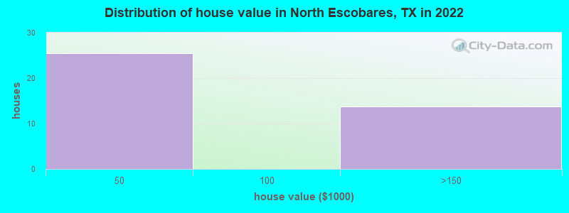 Distribution of house value in North Escobares, TX in 2022