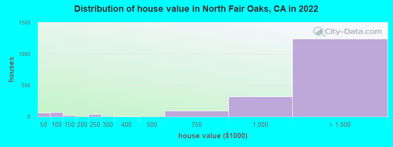 Distribution of house value in North Fair Oaks, CA in 2019