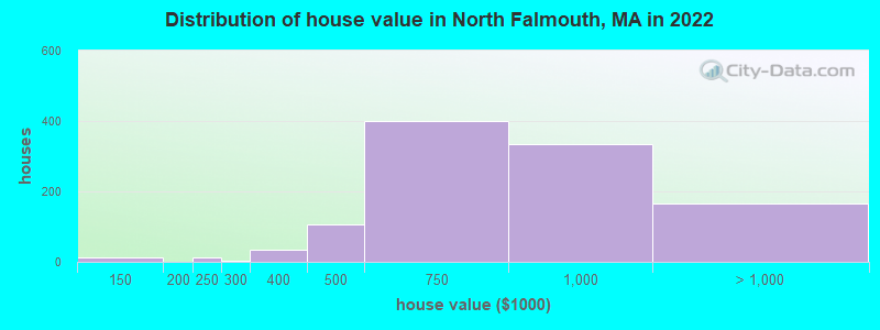 Distribution of house value in North Falmouth, MA in 2022