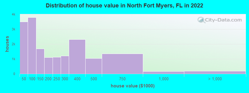 Distribution of house value in North Fort Myers, FL in 2019