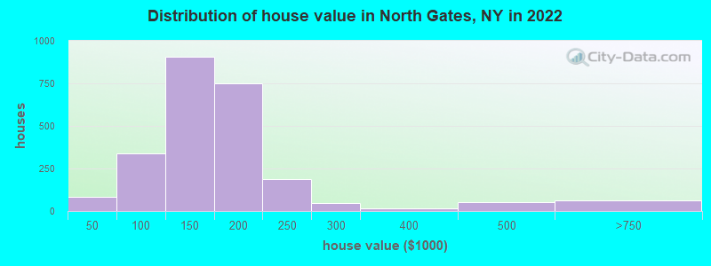 Distribution of house value in North Gates, NY in 2022