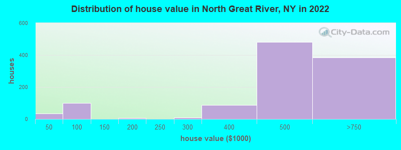 Distribution of house value in North Great River, NY in 2022