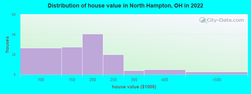 Distribution of house value in North Hampton, OH in 2022