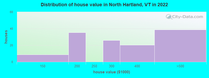 Distribution of house value in North Hartland, VT in 2022