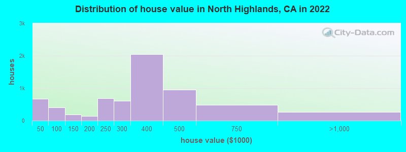 Distribution of house value in North Highlands, CA in 2019