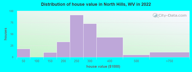 Distribution of house value in North Hills, WV in 2022