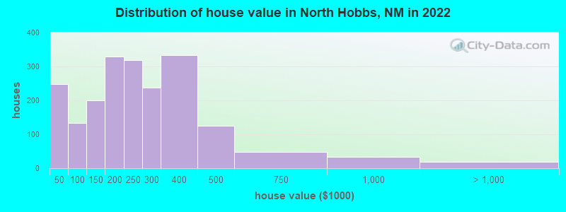 Distribution of house value in North Hobbs, NM in 2022