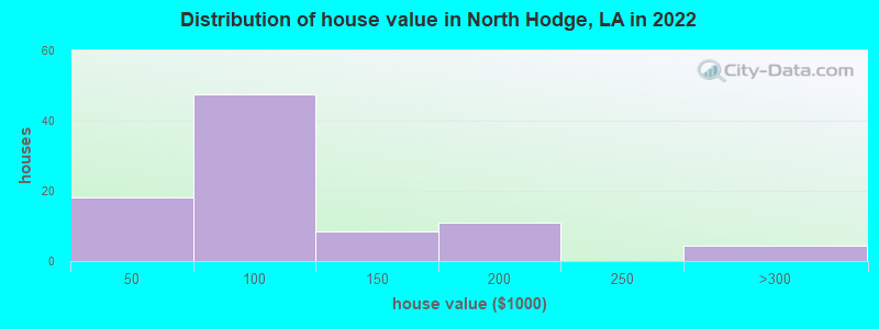 Distribution of house value in North Hodge, LA in 2022