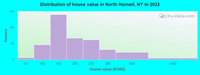 Distribution of house value in North Hornell, NY in 2022