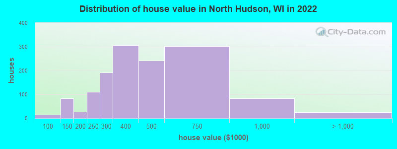 Distribution of house value in North Hudson, WI in 2022