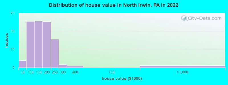 Distribution of house value in North Irwin, PA in 2022