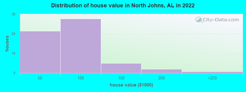 Distribution of house value in North Johns, AL in 2022