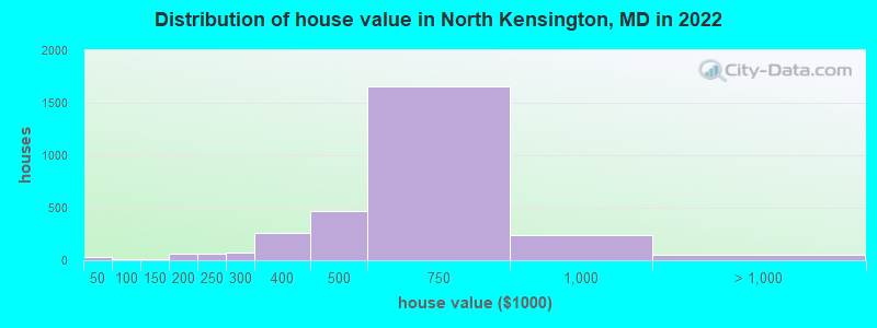 Distribution of house value in North Kensington, MD in 2019
