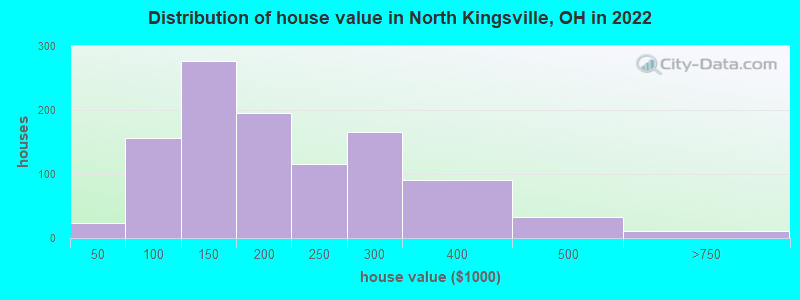 Distribution of house value in North Kingsville, OH in 2022