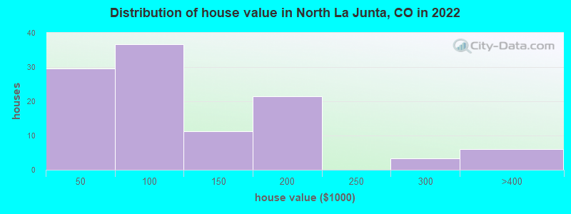 Distribution of house value in North La Junta, CO in 2022