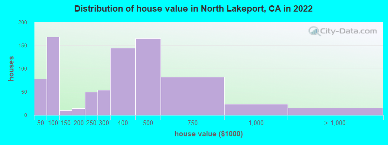 Distribution of house value in North Lakeport, CA in 2022
