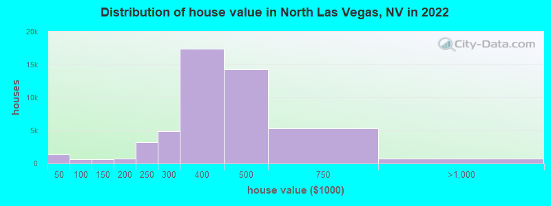 Distribution of house value in North Las Vegas, NV in 2019