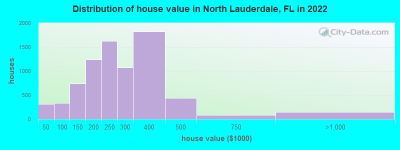 Distribution of house value in North Lauderdale, FL in 2022