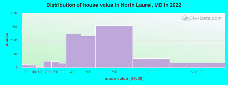 Distribution of house value in North Laurel, MD in 2022