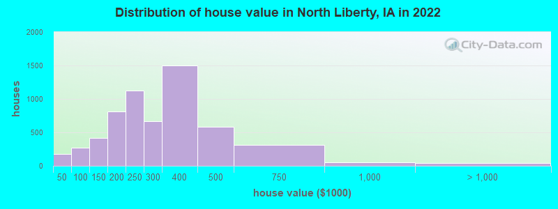 Distribution of house value in North Liberty, IA in 2019