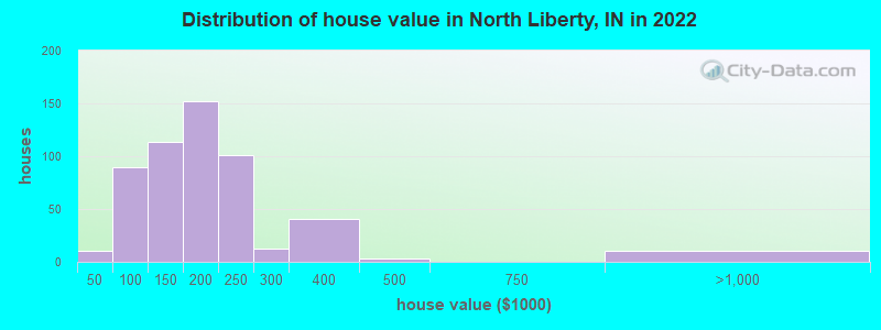 Distribution of house value in North Liberty, IN in 2022