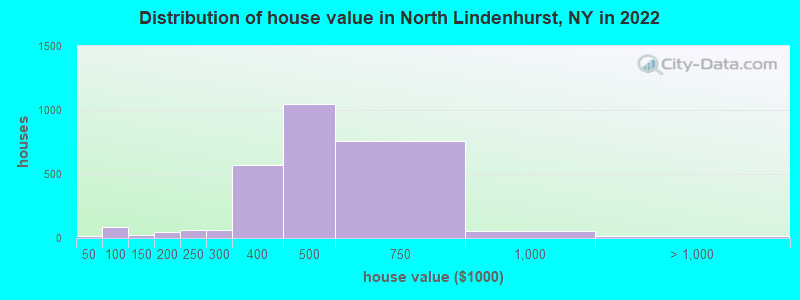 Distribution of house value in North Lindenhurst, NY in 2022