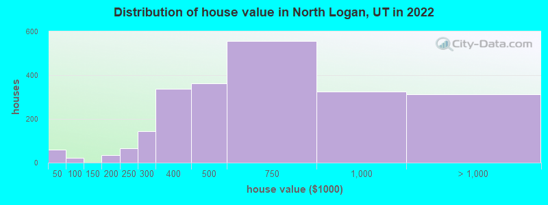 Distribution of house value in North Logan, UT in 2022