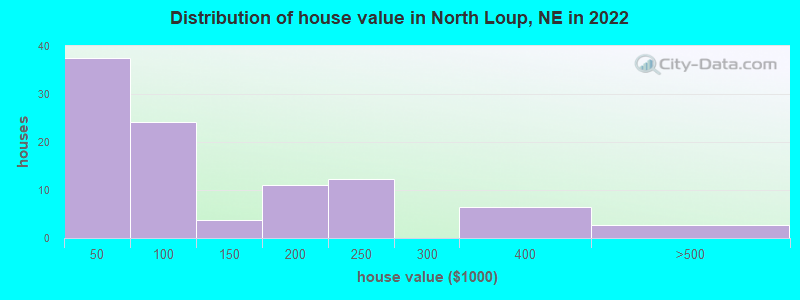 Distribution of house value in North Loup, NE in 2022