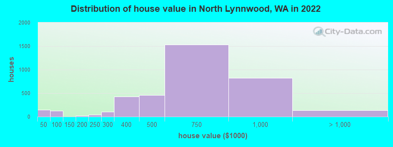 Distribution of house value in North Lynnwood, WA in 2022