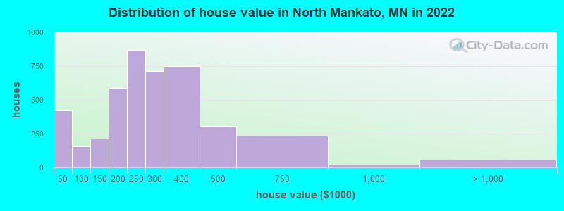 Distribution of house value in North Mankato, MN in 2021