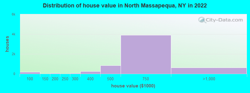 Distribution of house value in North Massapequa, NY in 2021
