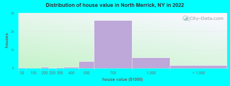 Distribution of house value in North Merrick, NY in 2022