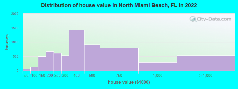 Distribution of house value in North Miami Beach, FL in 2019