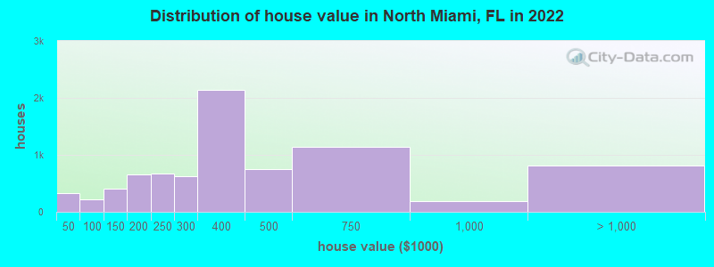 Distribution of house value in North Miami, FL in 2021