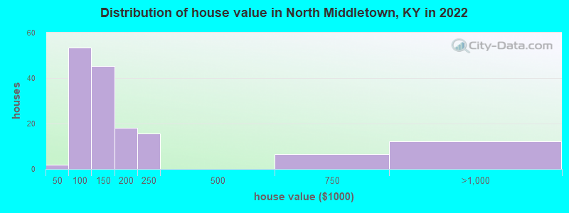 Distribution of house value in North Middletown, KY in 2022
