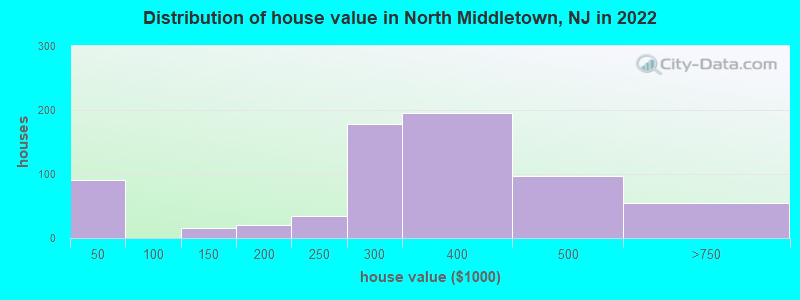 Distribution of house value in North Middletown, NJ in 2022