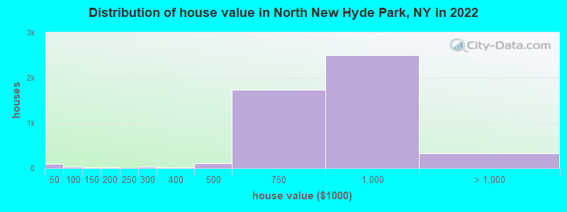 Distribution of house value in North New Hyde Park, NY in 2022