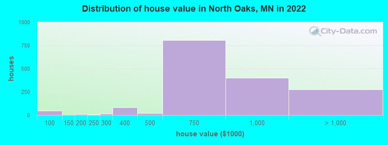 Distribution of house value in North Oaks, MN in 2022