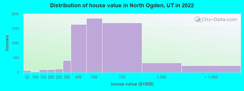 Distribution of house value in North Ogden, UT in 2019