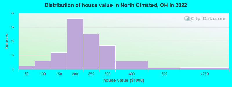 Distribution of house value in North Olmsted, OH in 2019