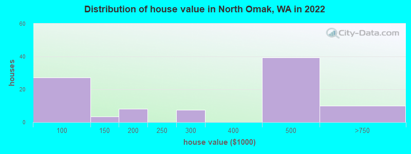 Distribution of house value in North Omak, WA in 2022