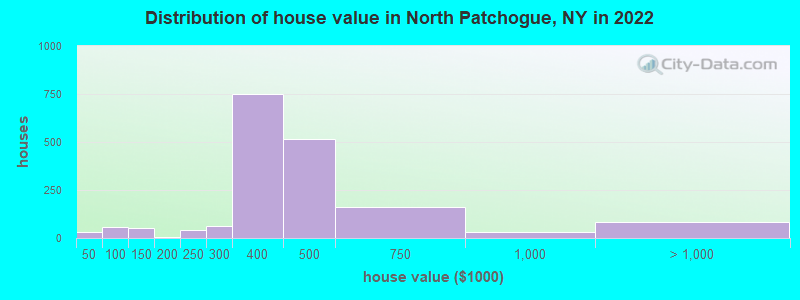 Distribution of house value in North Patchogue, NY in 2022
