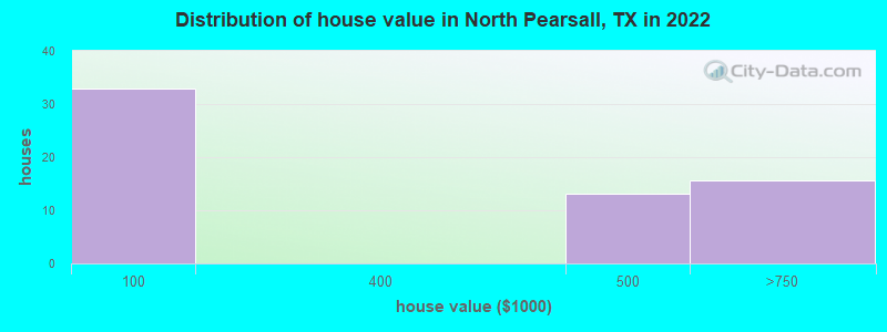 Distribution of house value in North Pearsall, TX in 2022