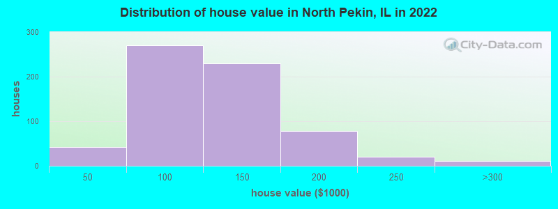 Distribution of house value in North Pekin, IL in 2022