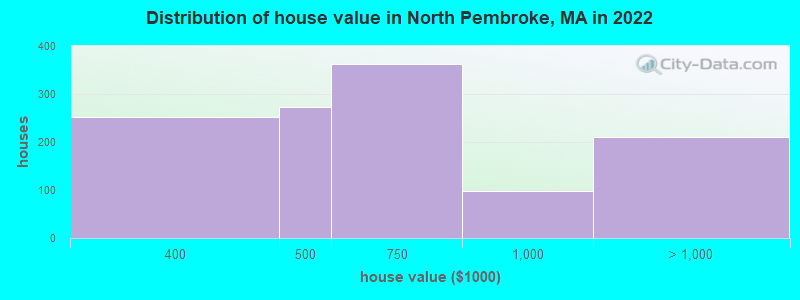 Distribution of house value in North Pembroke, MA in 2022
