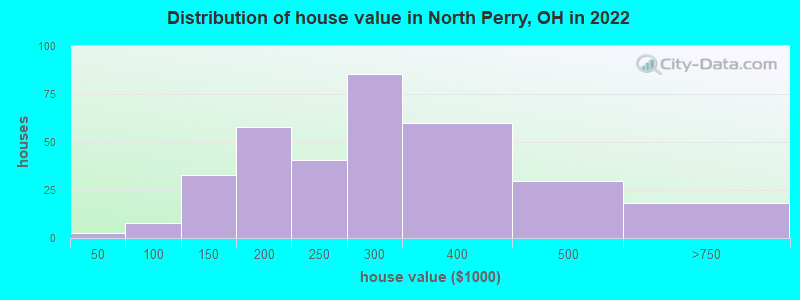 Distribution of house value in North Perry, OH in 2021