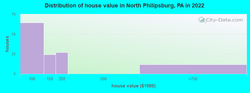 Distribution of house value in North Philipsburg, PA in 2019