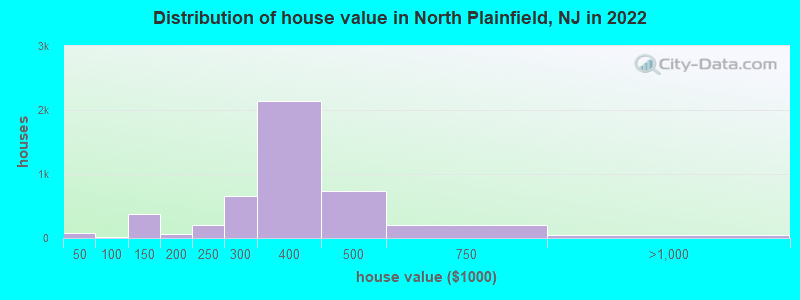 Distribution of house value in North Plainfield, NJ in 2019