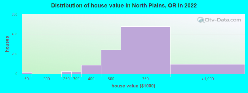 Distribution of house value in North Plains, OR in 2019